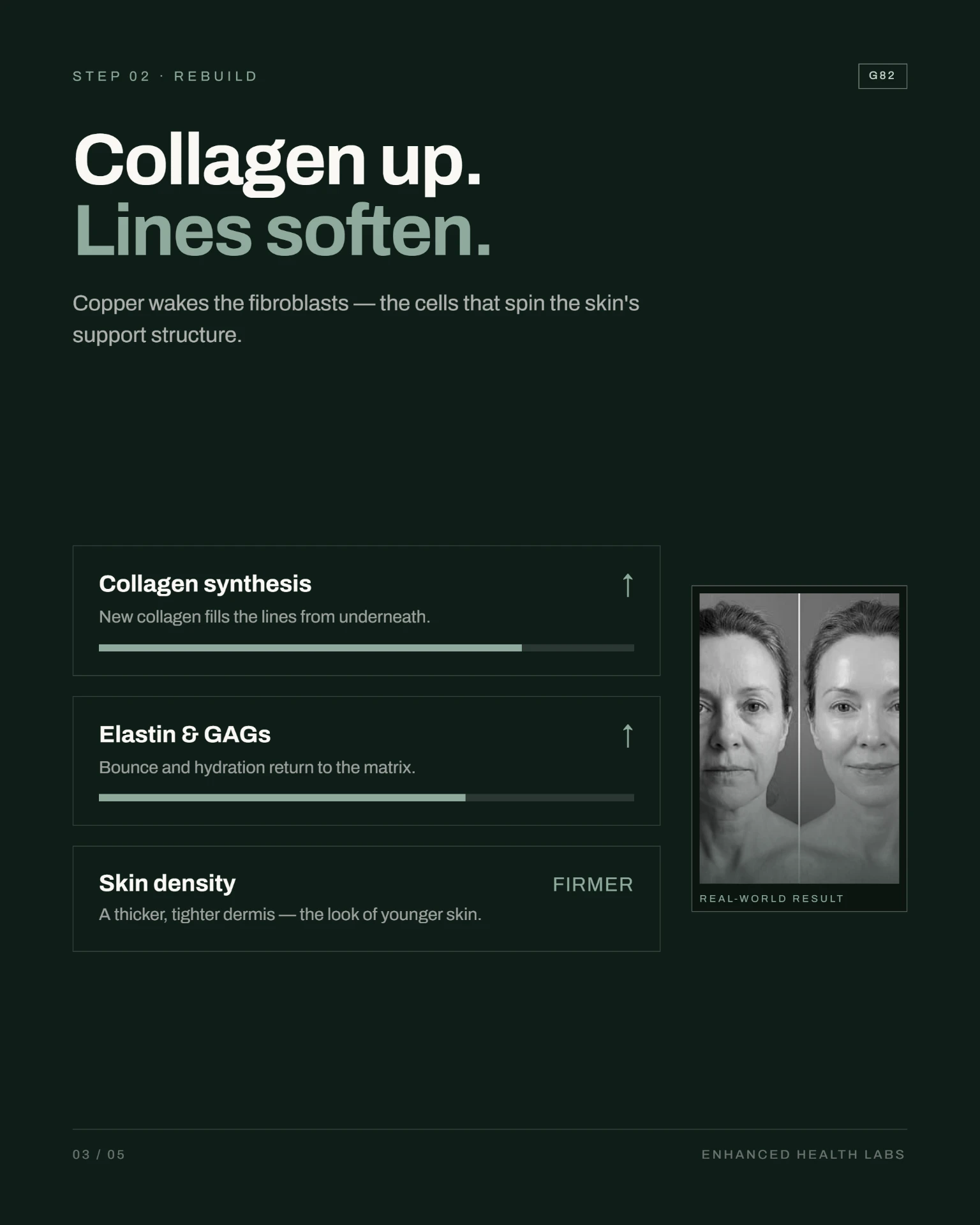 Chart showing collagen synthesis and hydration measures increasing